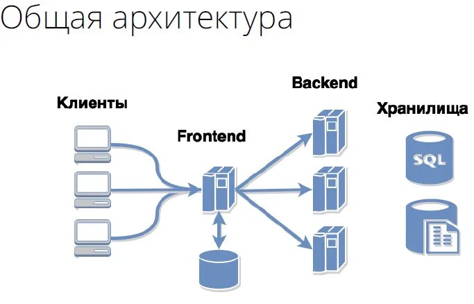 Архитектура backend. Frontend архитектура. фронтенд и бэкенд. frontend backend архитектура. backend разработка.