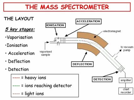 Mass spectrometry