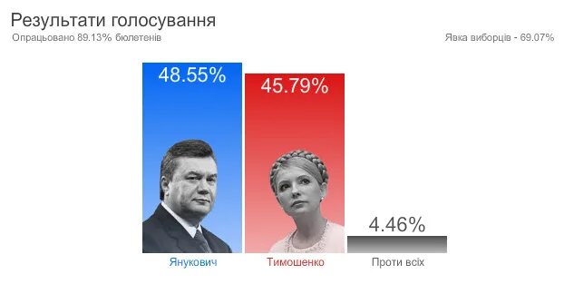 Итоги выборов 2014. Выборы Ющенко и Янукович 2010. Выборы президента Украины 2004 Ющенко. Президентские выборы на Украине 2010. Президентские выборы на Украине Янукович.