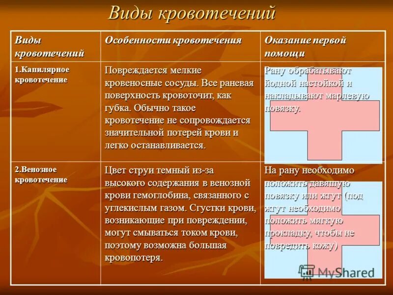 Таблица по видам кровотечения. Характеристика видов кровотечений. Виды кровотечений таблица. Кровотечение бывает следующих видов тест