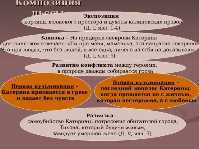 Особенности композиции пьесы. Композиция пьесы гроза островского. композиция грозы. композиция пьесы бесприданница.