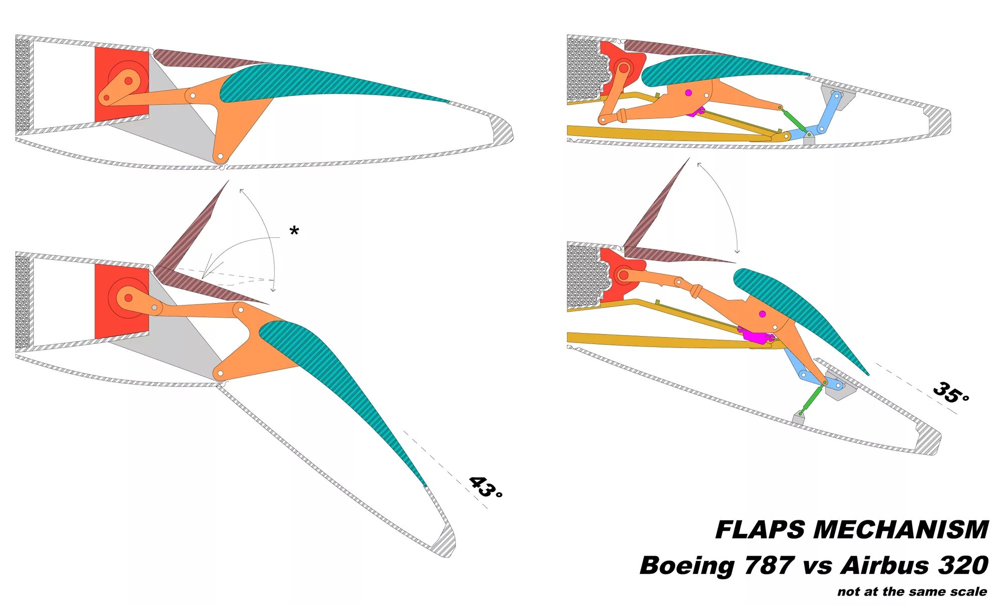 Скрип крыла. Схема самолета механизация крыла Элерон. Механизация крыла Boeing 787 схема. Профиль крыла самолета аэродинамика. Конструкция крыла самолета Боинг 737.