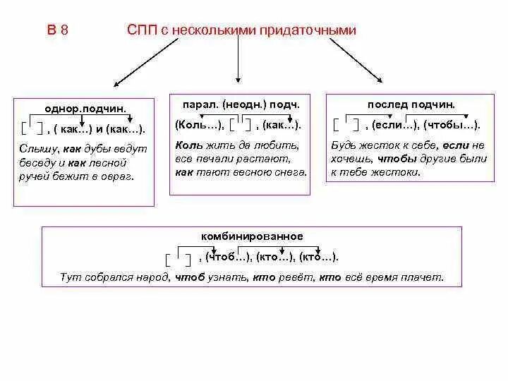 Образцы сложноподчиненных предложений. Схемы сложноподчиненных предложений с несколькими придаточными. Типы СПП С несколькими придаточными. Типы сложноподчиненных предложений с несколькими придаточными. Сложносочиненных предложений 5 с несколькими придаточными.