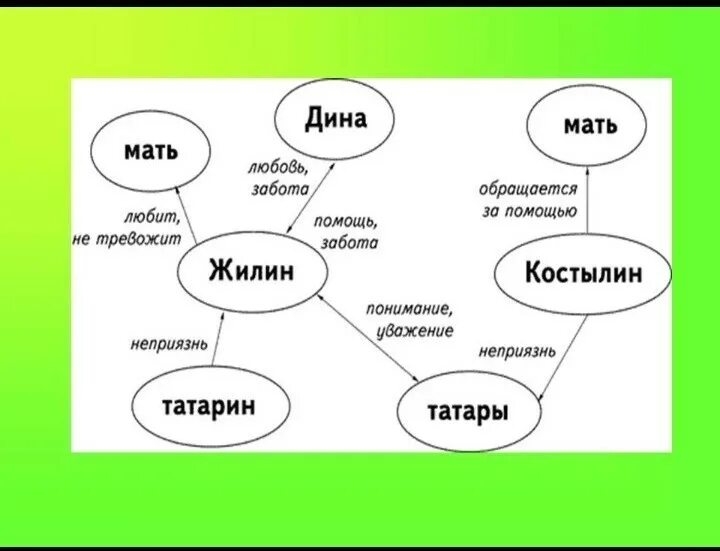 10 качеств матери. Жилин кластер Жилин. Кластер Жилин кавказский пленник. Кластер о Жилине и Дине кавказский пленник. Кластер на тему кавказский пленник.