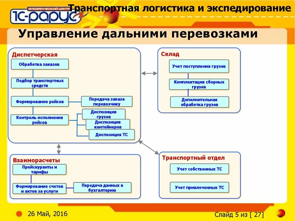 1с транспортные услуги. 1с транспортная логистика. Контроль выполнения и экспедирования заказов. Классификация транспортно-логистических компаний. 1с транспортная логистика контрагенты.