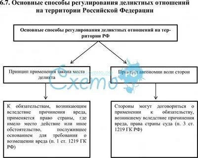 Правового регулирования обязательств