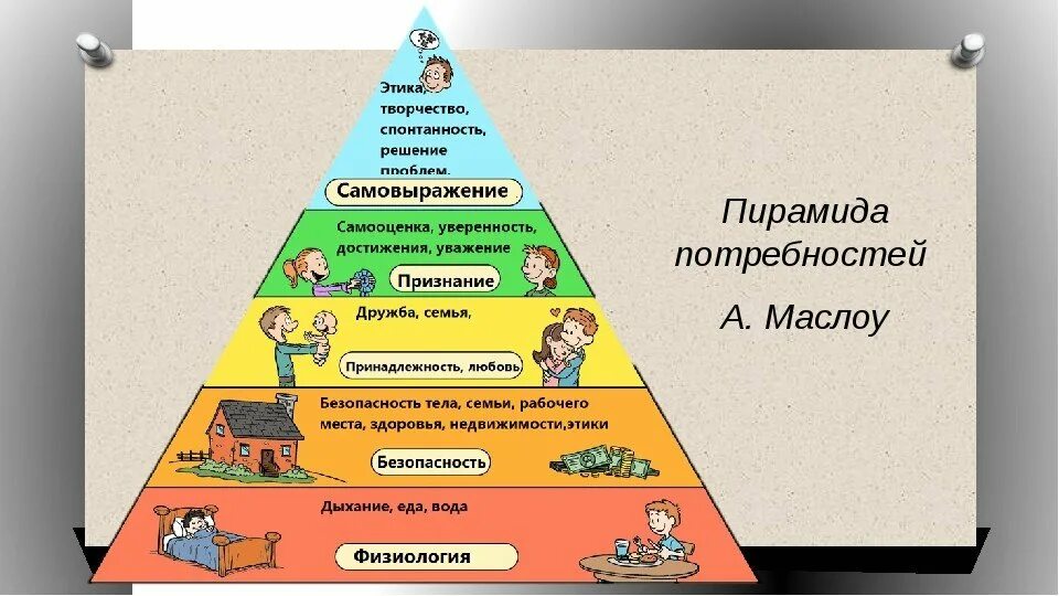 Пирамида потребностей человека 5 класс. Пирамида Маслоу потребности семьи. Пирамида Маслоу потребности человека 6 класс Обществознание. Пирамида потребностей человека Обществознание 8 класс. Группа потребностей семьи