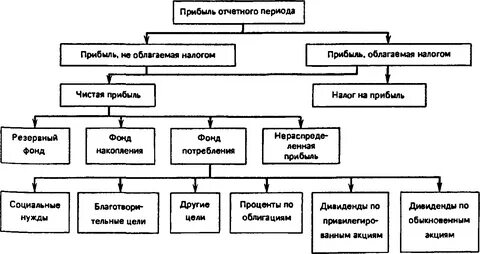 Распределение фондов предприятия