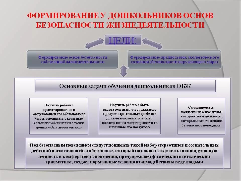 Формирование у дошкольников основ безопасности жизнедеятельности. Формирование ОБЖ У дошкольников. Задачи по формированию основ безопасности у дошкольников. Формирование основ безопасного поведения у дошкольников. Методы развития социальной активности