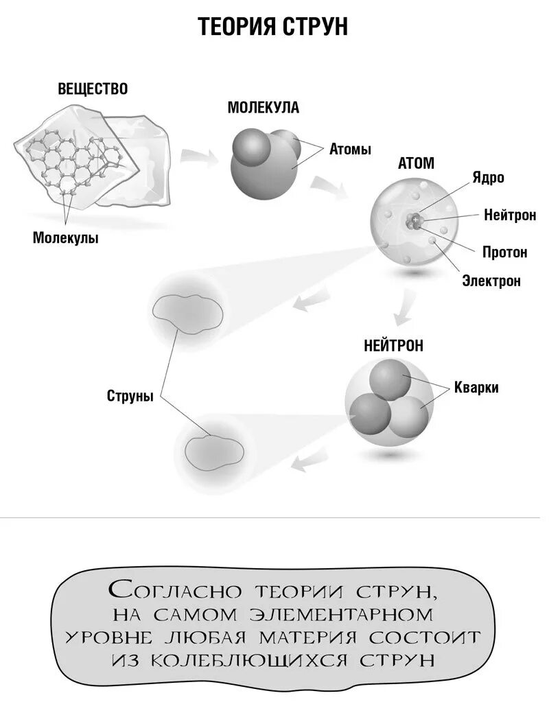 Теория простым языком. Теория струн в квантовой физике. Теория струн кратко и понятно. Теория струн и м-теория. Теория струн и м-теория Вселенная.