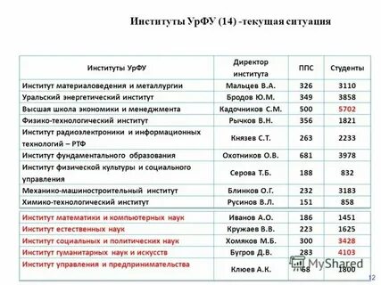 Средние баллы урфу 2023