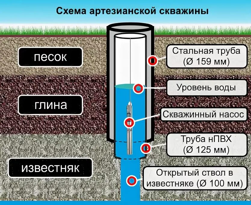 Выбери правильный колодец. Конструкция артезианской скважины на воду схема. Схема артезианской скважины на воду схема. Артезианская скважина схема устройства. Конструкция скважины на песок.