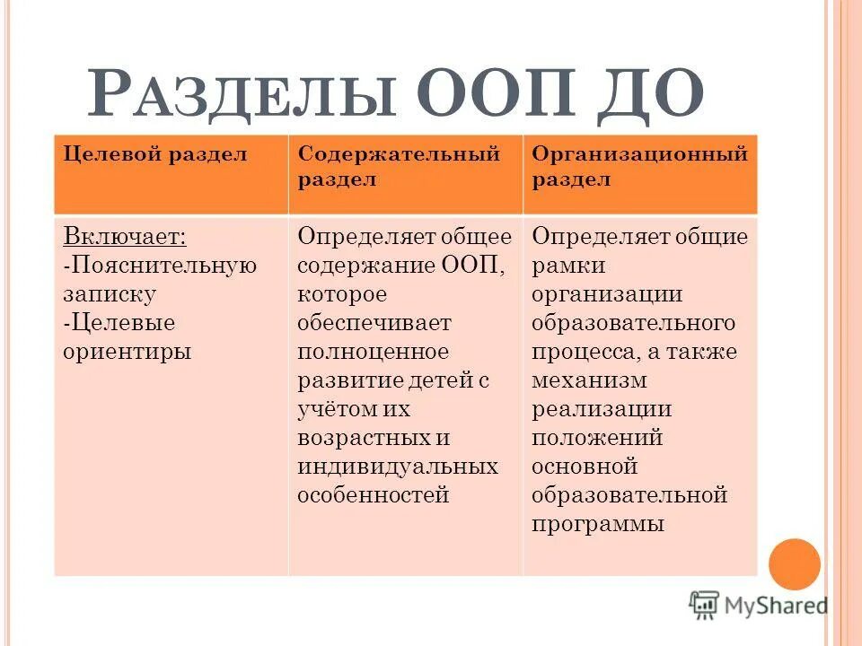 Элементы целевого раздела ооп до. Элементы ооп. Компоненты содержательного раздела ооп ооо. Содержательный раздел ооп. Разделы входят в ооп.
