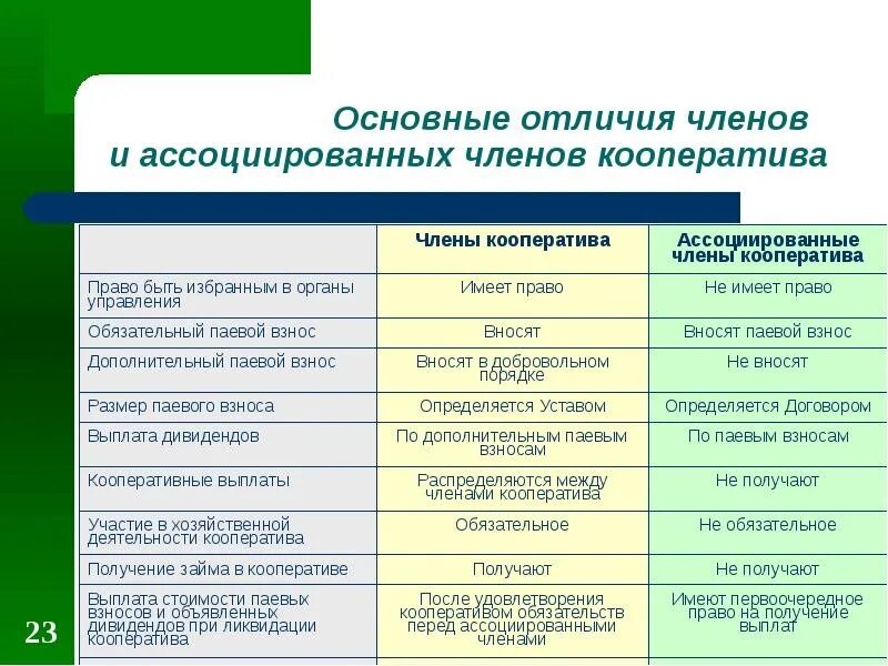 Ли кооператив. Кооператив характеристика. Потребительский кооператив различия. Кооперативы характеристика, виды.