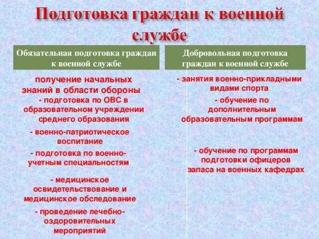 Содержание обязательной подготовки