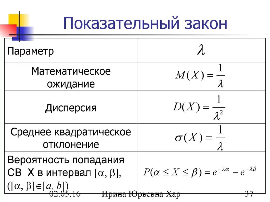 Закон случайной величины формула. Показательное распределение случайной величины формула. Математическое ожидание случайной величины формула. Показательный закон распределения. Экспоненциальные случайные величины