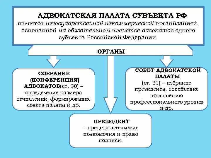 Органы адвокатского самоуправления в рф. Полномочия палаты адвокатов субъектов РФ. Состав Федеральной палаты адвокатов. Органы управления адвокатской палаты субъекта РФ. Структура адвокатской палаты субъекта РФ.