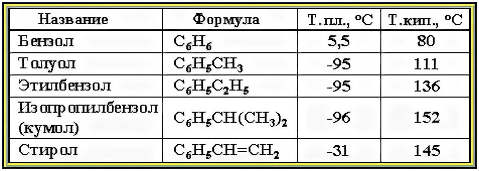 Укажите формулу арена. Ароматические углеводороды Гомологический ряд. Ароматические углеводороды ряда бензола Гомологический ряд. Арены бензол Гомологический ряд. Гомологический ряд углеводородов арены.