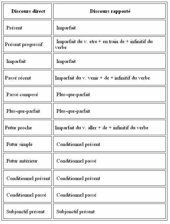 French speech. Таблица согласования времен в косвенной речи во французском языке. Discours rapporté во французском языке. Прямая и косвенная речь во французском языке. Прямая и косвенная речь во французском языке таблица.