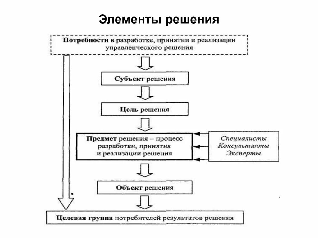 Разработка элементов управления. Элементы технологии принятия управленческих решений. Схема разработки, принятия и реализации управленческих решений. Элементы технологии принятия решений - это. Основные элементы процесса разработки управленческих решений.