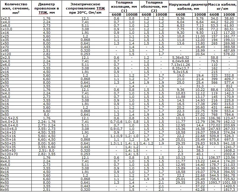 Кабель ввгнг с медными жилами вес. Диаметр кабелей ВВГНГ таблица. Толщина изоляции кабеля ВВГ. Диаметр кабелей таблица. Таблица сечений проводов ВВГНГ.