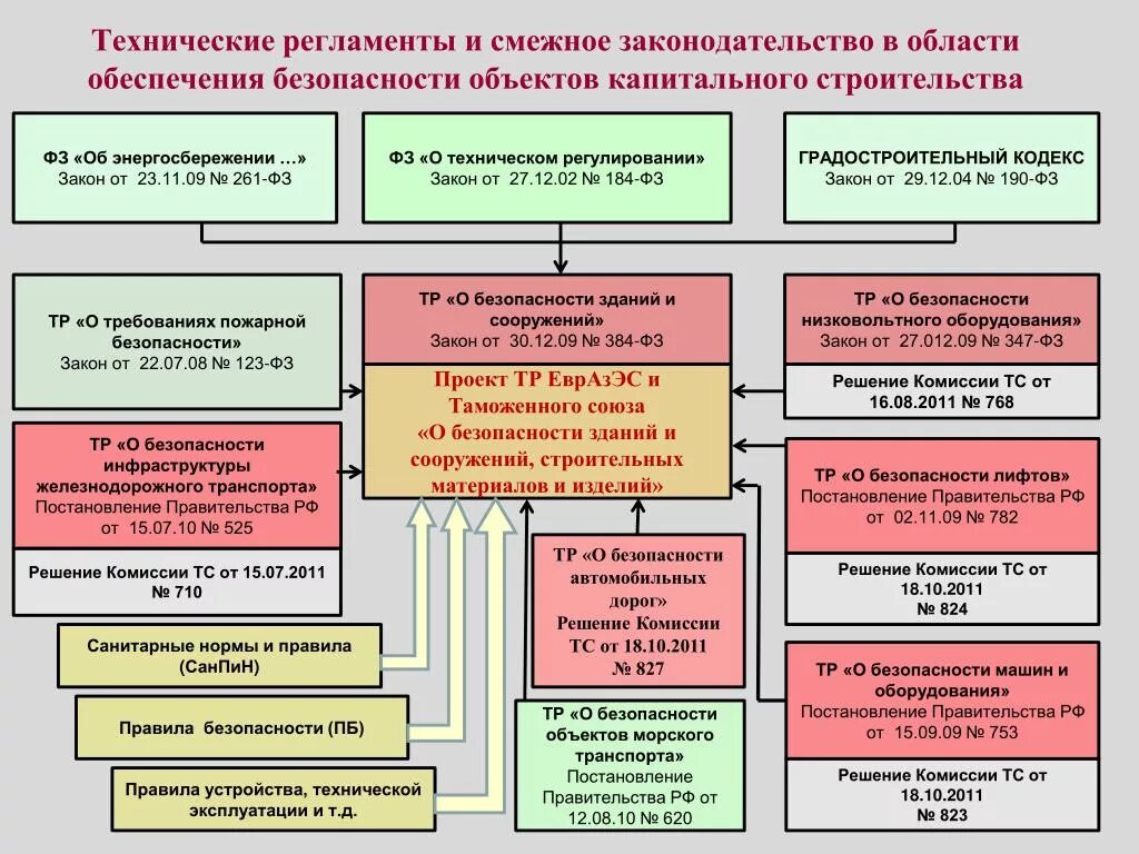 Объектов в том что нужно. Технологические регламенты в строительстве. Технический регламент. Техническое обеспечение безопасности зданий и сооружений. Технический регламент регулирования строительства.