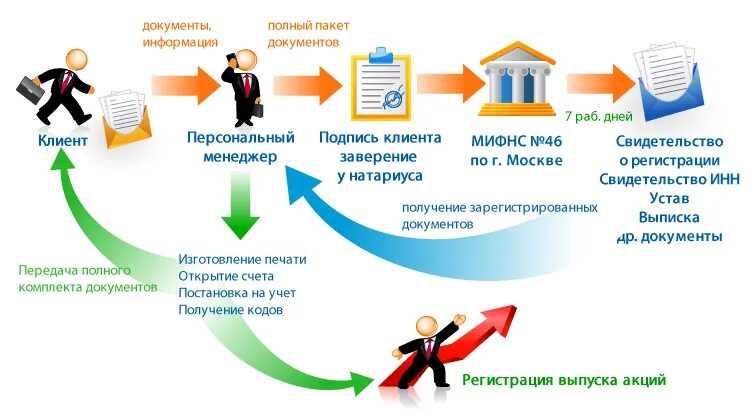 Регистрация полного общества. Схема создания АО. Регистрация акционерного общества. Регистрация АО этапы. Этапы создания акционерного общества схема.