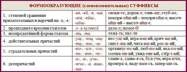 Формообразующие суффиксы глаголов. Словообразовательные и формообразующие суффиксы. Формообразующие суффиксы глаголов в русском языке. Словообразовательные суффиксы и формообразующие суффиксы. Морфемы от которых образованы прилагательные