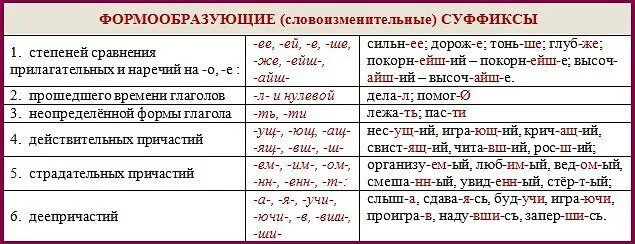 Формообразующие суффиксы глаголов. Словообразовательные и формообразующие суффиксы. Формообразующие суффиксы глаголов в русском языке. Словообразовательные суффиксы и формообразующие суффиксы. Суффиксы повелительной формы глагола