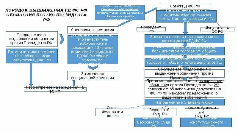 Выдвижение обвинения против главы. Схему «порядок выдвижения обвинения против президента РФ». Схема импичмента президента РФ. Схема отрешения президента от должности. Стадии выдвижения обвинения против президента РФ.