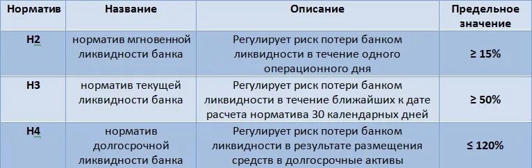 Нормативы банка н1 н2 н3. Нормативы ЦБ н1 н2 н3. Норматив ликвидности н2. Нормативы ликвидности банка.