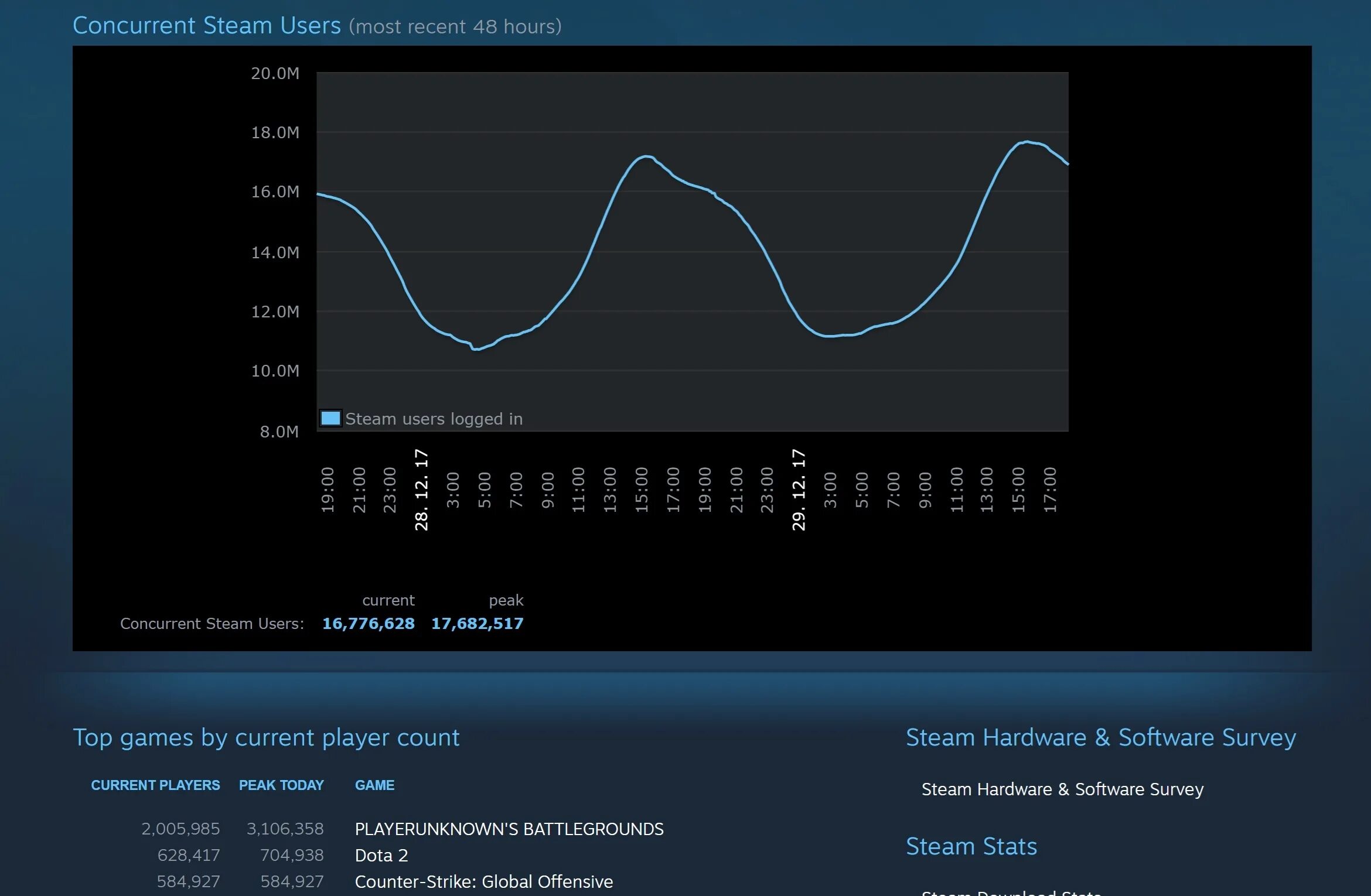 Статистика игр стим. Статистика игроков в играх. Статистика игроков в стиме. Статистика популярных игр.