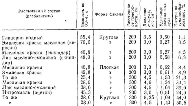 Норма покраски в день на 1 маляра. Коэффициенты потерь при окрашивании. Коэффициент потери краски при нанесении краскопультом. Потери при покраске краскопультом. Расход краски распылением.