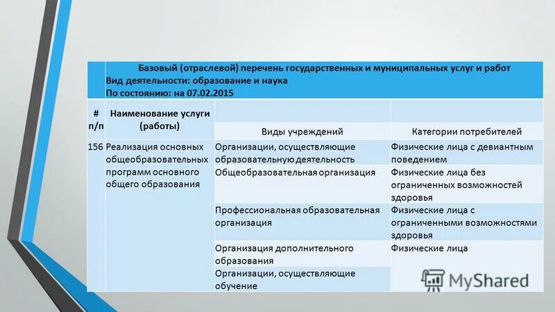 Отраслевой перечень муниципальных услуг. Государственные и муниципальные услуги перечень услуг. Перечень государственных услуг в сфере образования. Муниципальные учреждения список. Базовый перечень государственных услуг.