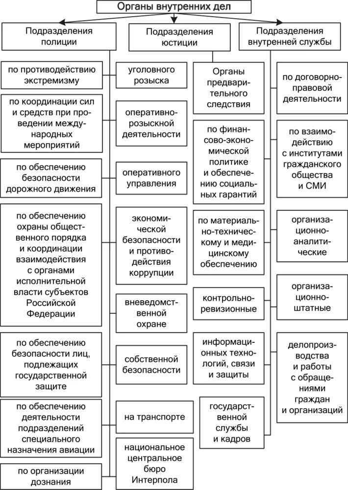 Технология управления в правоохранительных органах. Структура ОВД РФ схема. Структура органов внутренних дел схема. Структура ОВД полиции РФ схема. Схема системы ОВД МВД ВФ.