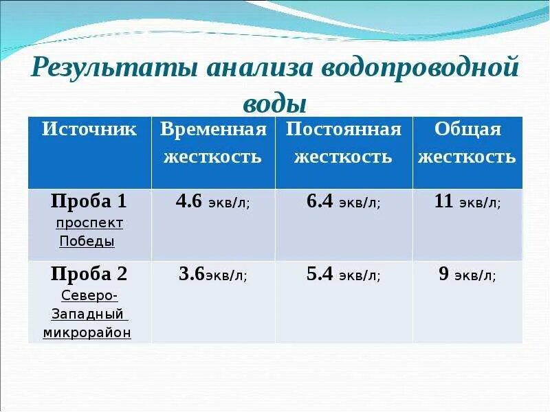 Жесткость водопроводной воды. Показатели жесткости воды. Анализ водопроводной воды. Параметры жесткости воды. Жесткость воды 2 1 какая