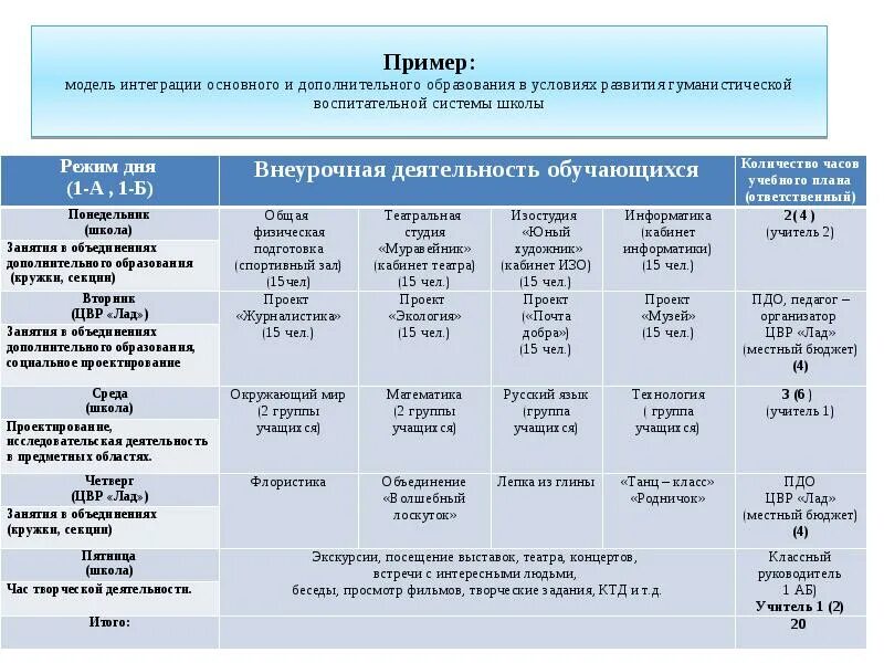 Модели образовательной интеграции. Интеграция общего и дополнительного образования. модели интеграции общего и дополнительного образования. интеграция основного и дополнительного образования в школе. интегративная модель организации вд таблица.