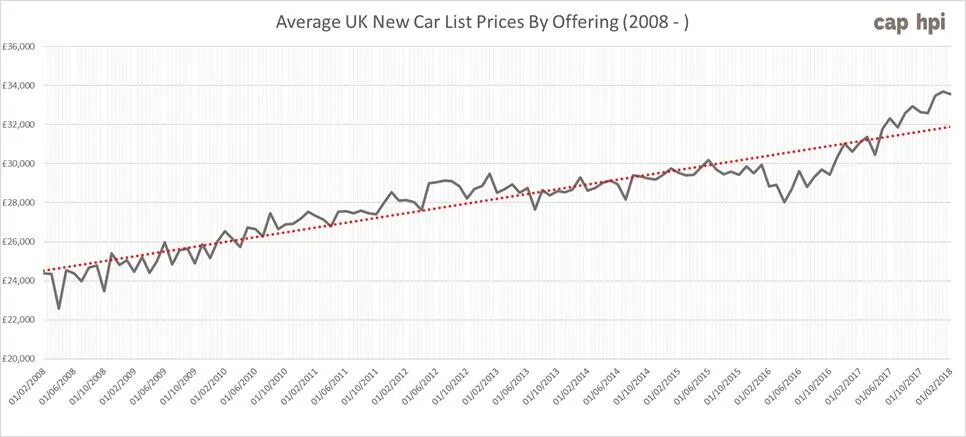 Average car. Price History. Average Price. Over Price. Price uk