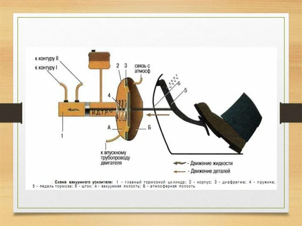 Принцип вакуумного усилителя тормозов. Вакуумный усилитель тормозов ВАЗ 2115 схема. Схема работы вакуумного тормоза. Вакуумный усилитель тормозов ВАЗ схема. Принципиальная схема вакуумного усилителя тормозов.