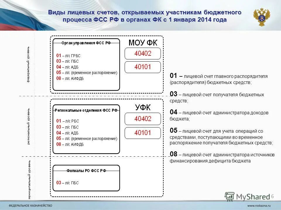 Лицевые счета участников бюджетного процесса. Порядок открытия лицевых счетов в казначействе. Лицевые счета участников бюджетного процесса. Лицевые счета бюджетных учреждений в финансовом органе. Учет операций на лицевых счетах участников бюджетного процесса.