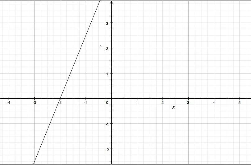 Y 5 x 2 y 4. Функция y 0 5x 2. Y 5x 2 график функции. Y=2x+10. Функция y=x^5.