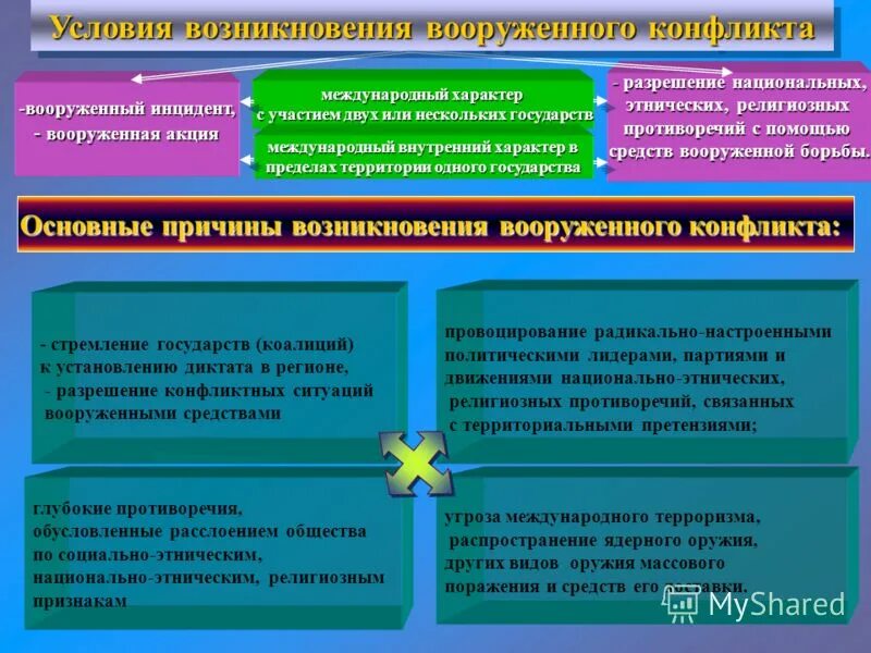 Условия возникновения Вооруженных конфликтов. Причины военных конфликтов. Классификация Вооруженных конфликтов. Классификация современных войн. Характерные черты военных конфликтов