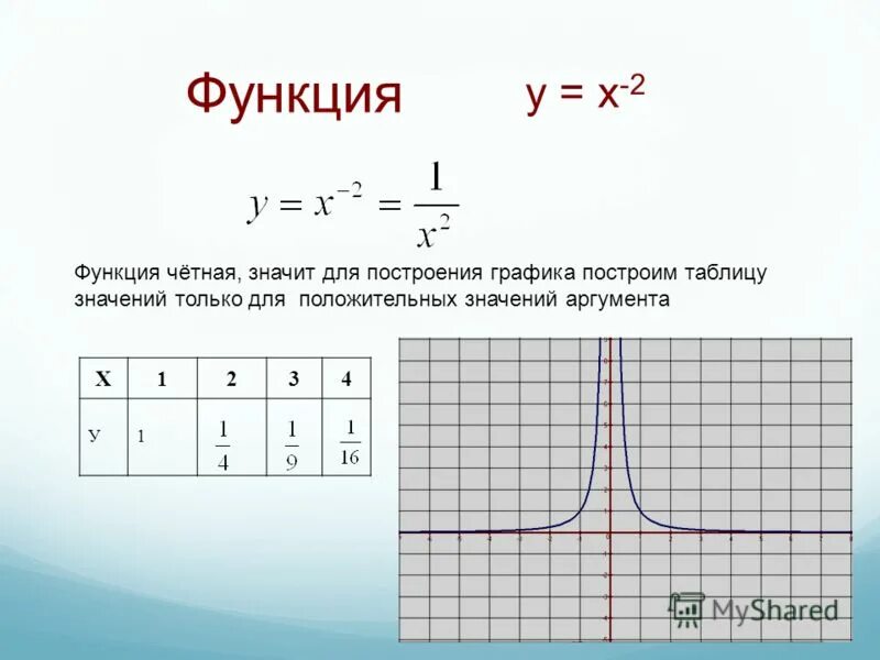 Функция y x в степени 1. График функции y=x^-2n. Y 1 X график функции таблица. Таблица значений функции y x2. Функция y x таблица.