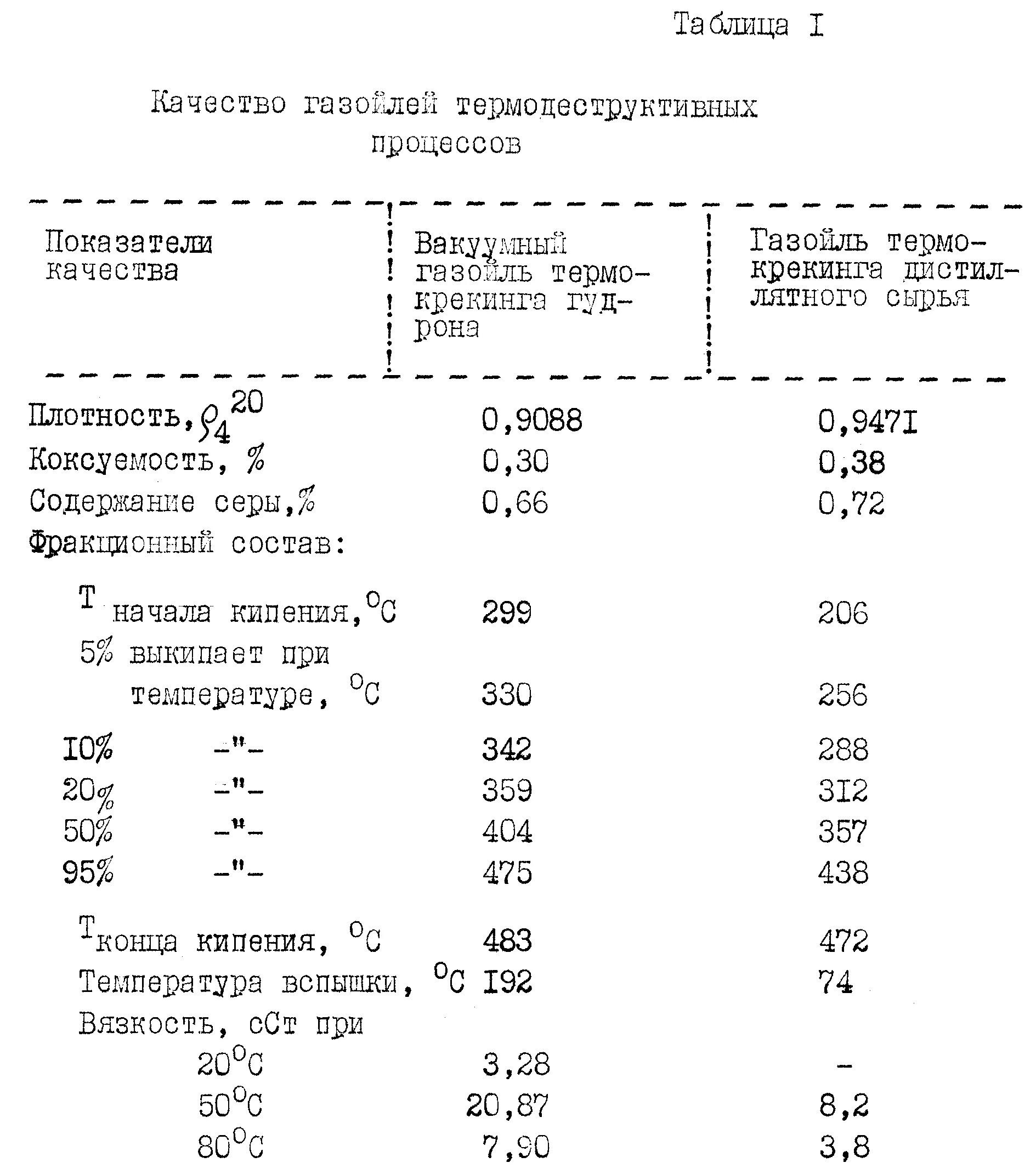 Состав газойля. Вакуумный газойль состав. вязкость вакуумного газойля. температура самовоспламенения вакуумного газойля. вязкость кинематическая газойля.