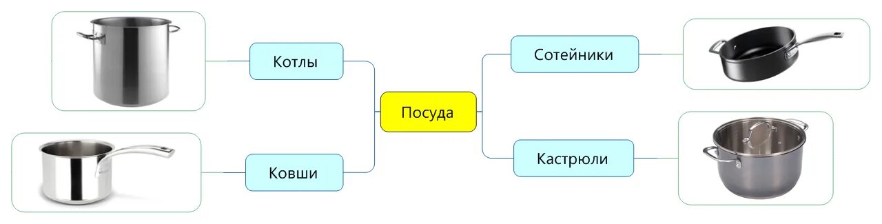 Сотейник фото для чего нужен. Тефаль сотейник со съемной крышкой 24см. Сотейник маленький. Сотейник для чего предназначен. Сотейник техническая характеристика.