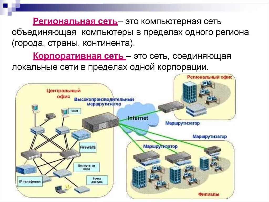 Файлы объединенные в одну группу. Глобальная сеть региональная сеть 1 региональная сеть 2 схема. Компьютерные сети. Региональные и корпоративные компьютерные сети. Схема корпоративной сети.