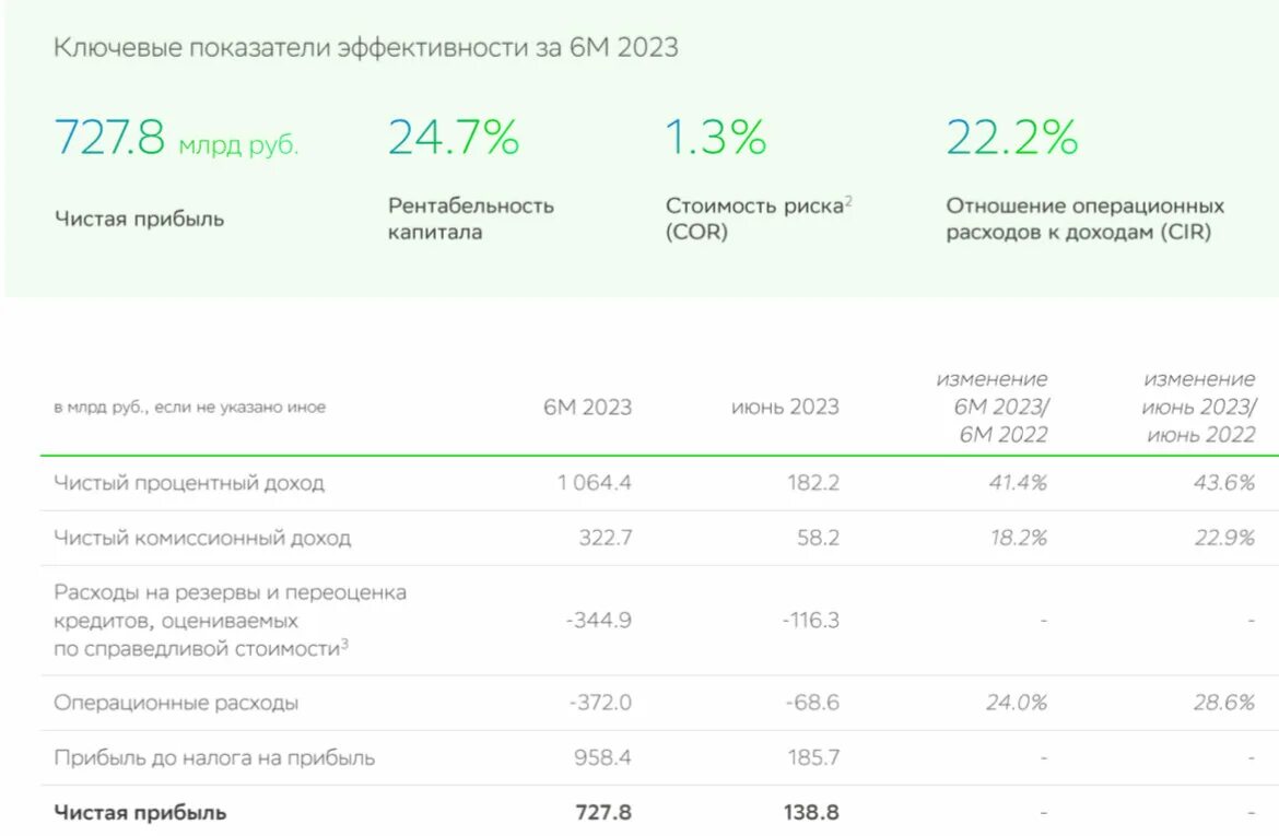 Прогноз сбербанка 2025. Прибыль сбербанка. сбербанк вклады 2025. отчетность сбербанка рсбу. акции сбербанка за год.