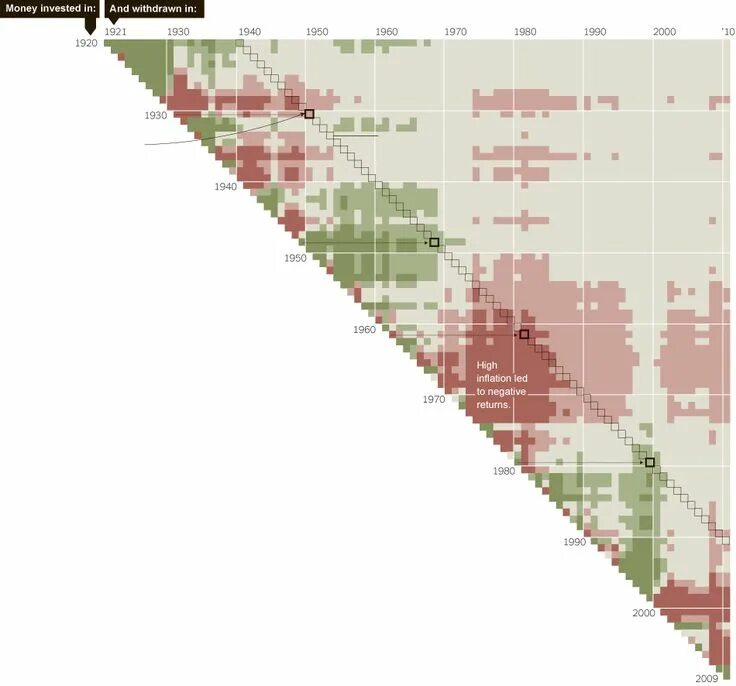 When it was made all. Periods when to make money. periods when to make money 1875 расшифровка. схема periods when make money. new york time data visualization.