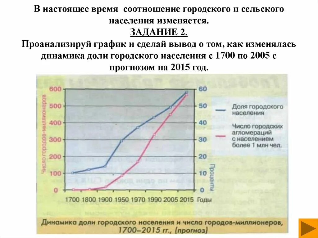 Динамика соотношения городского и сельского населения. Городское и сельское население. Динамика прироста городского и сельского