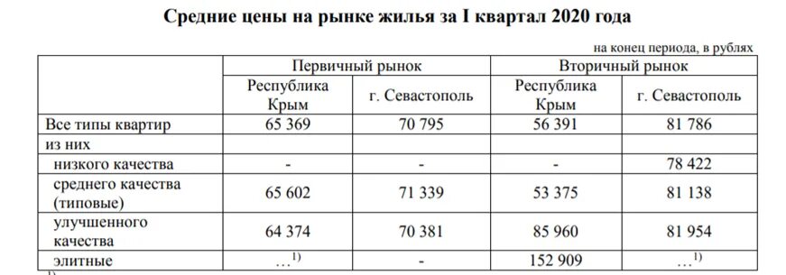 2 метра стоимость 1 кв. Стоимость квадратного метра жилья в Москве в 2020 году. Таблица изменения стоимости жилья. Сколько стоит 1 кв метр квартиры за 2020. Рыночная стоимость жилья на 2 квартал.